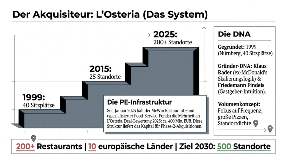 L'Osteria Wachstum 1999 bis 2025: Staircase von 40 Sitzplätzen zu 200+ Standorten – McWin PE-Infrastruktur und 486 Mio. EUR Umsatz