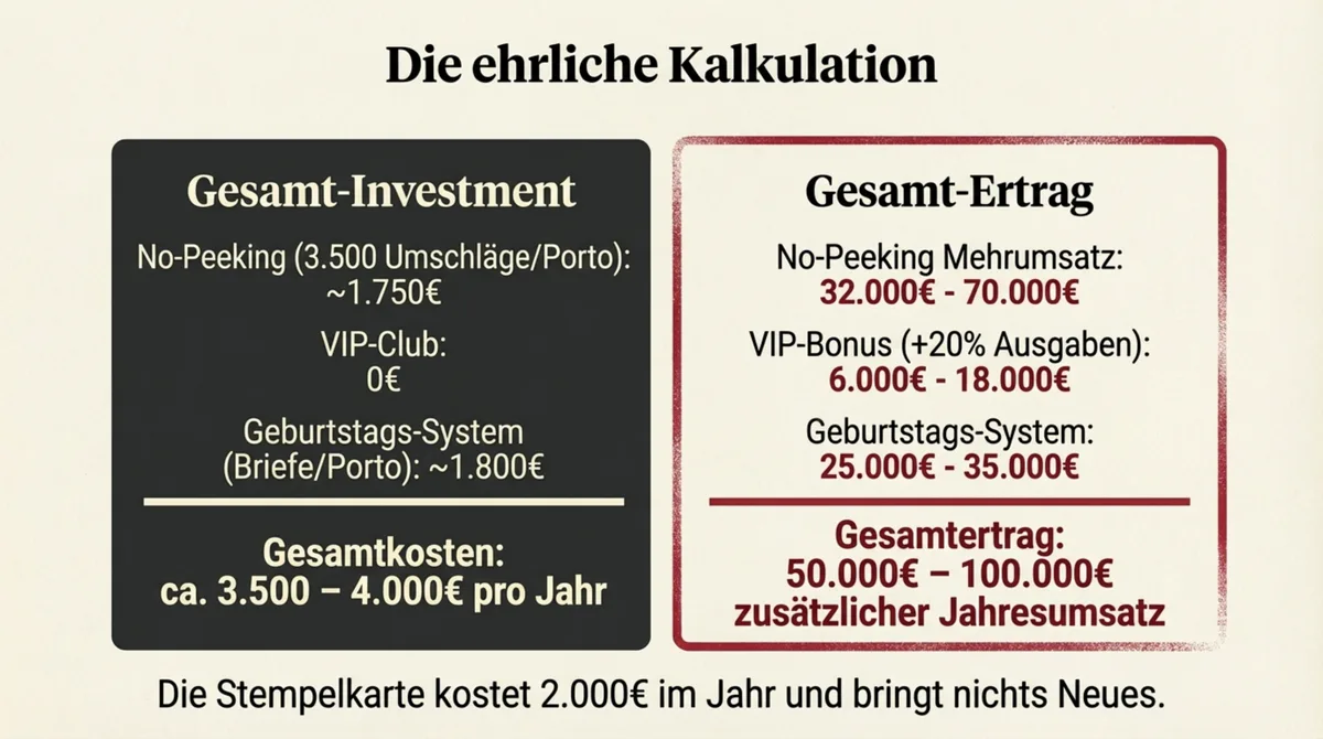 Loyalty-Programm Restaurant ROI Kalkulation: 3.500–4.000 Euro Kosten gegen 50.000–100.000 Euro Jahresumsatz
