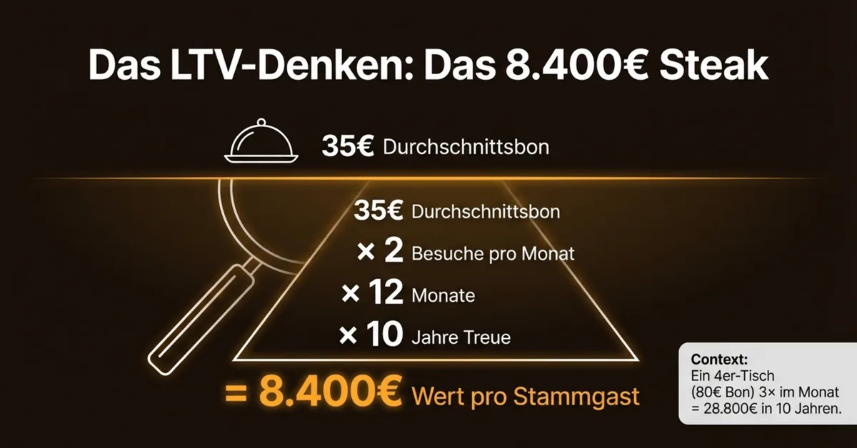 LTV-Denken – Das 8.400 Euro Steak: Was ein Stammgast über 10 Jahre wert ist