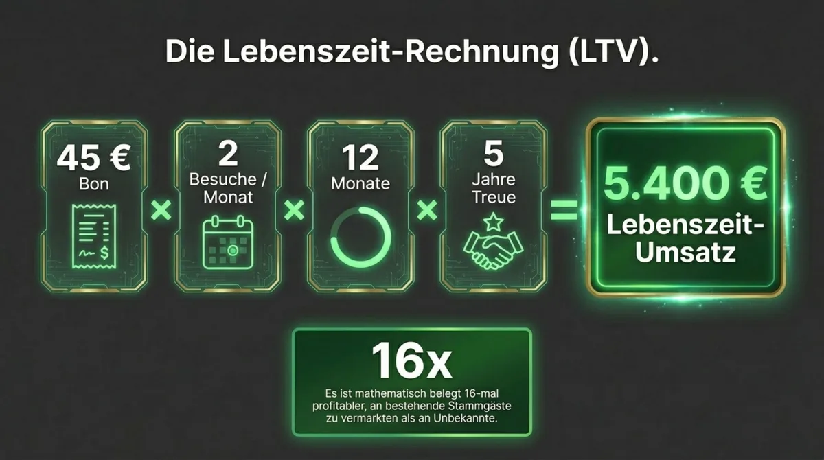 LTV-Rechnung Stammgast Restaurant: 45 Euro mal 2 Besuche mal 12 Monate mal 5 Jahre ergibt 5.400 Euro Lebenszeit-Umsatz