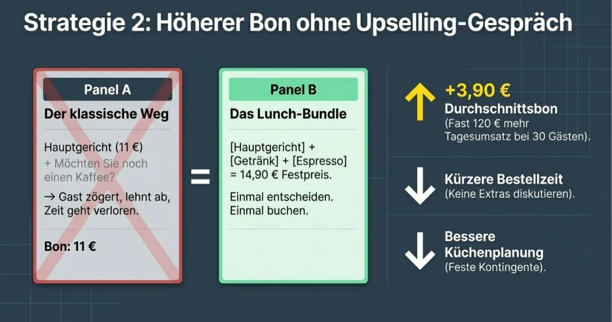 Strategie 2: Das Lunch-Bundle steigert den Durchschnittsbon um 3,90 Euro ohne Upselling-Gespräch