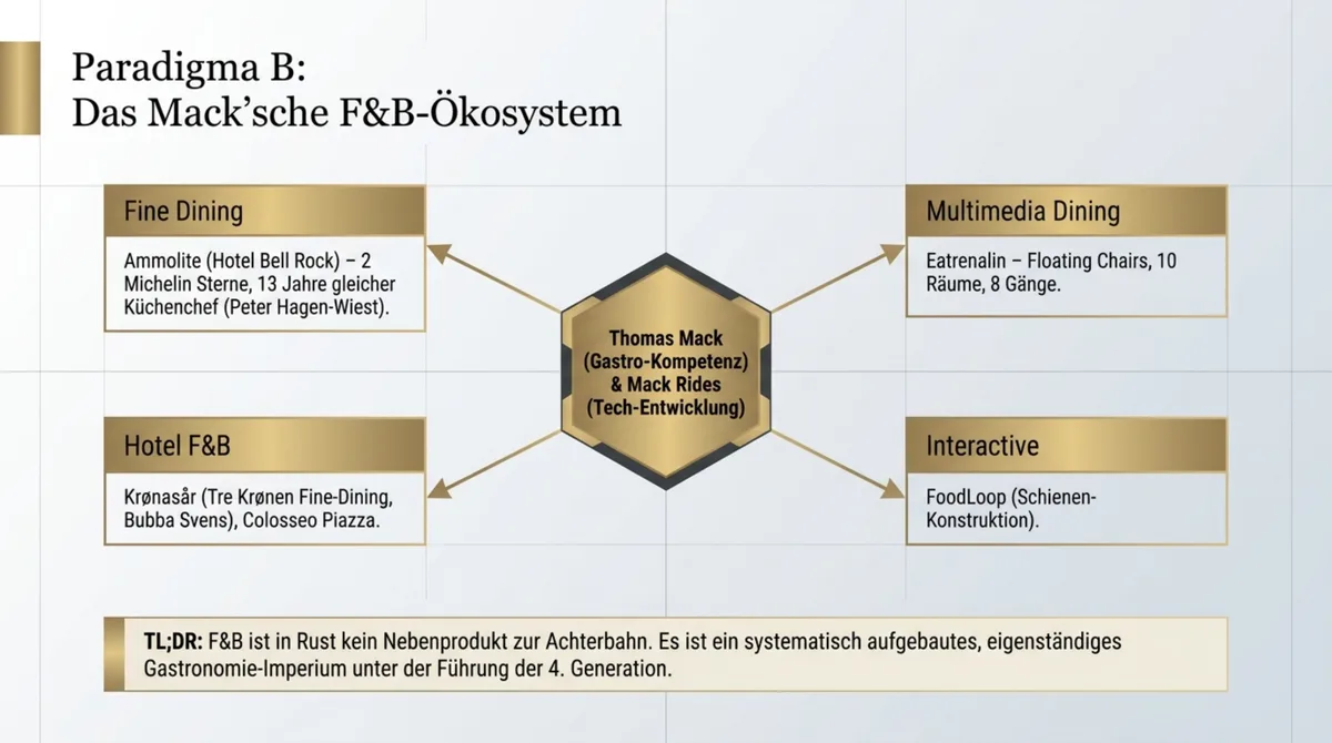 Das Mack’sche F&B-Ökosystem: Fine Dining Ammolite 2 Michelin-Sterne, Multimedia Dining Eatrenalin Floating Chairs, Hotel F&B Krønasår und Interactive FoodLoop