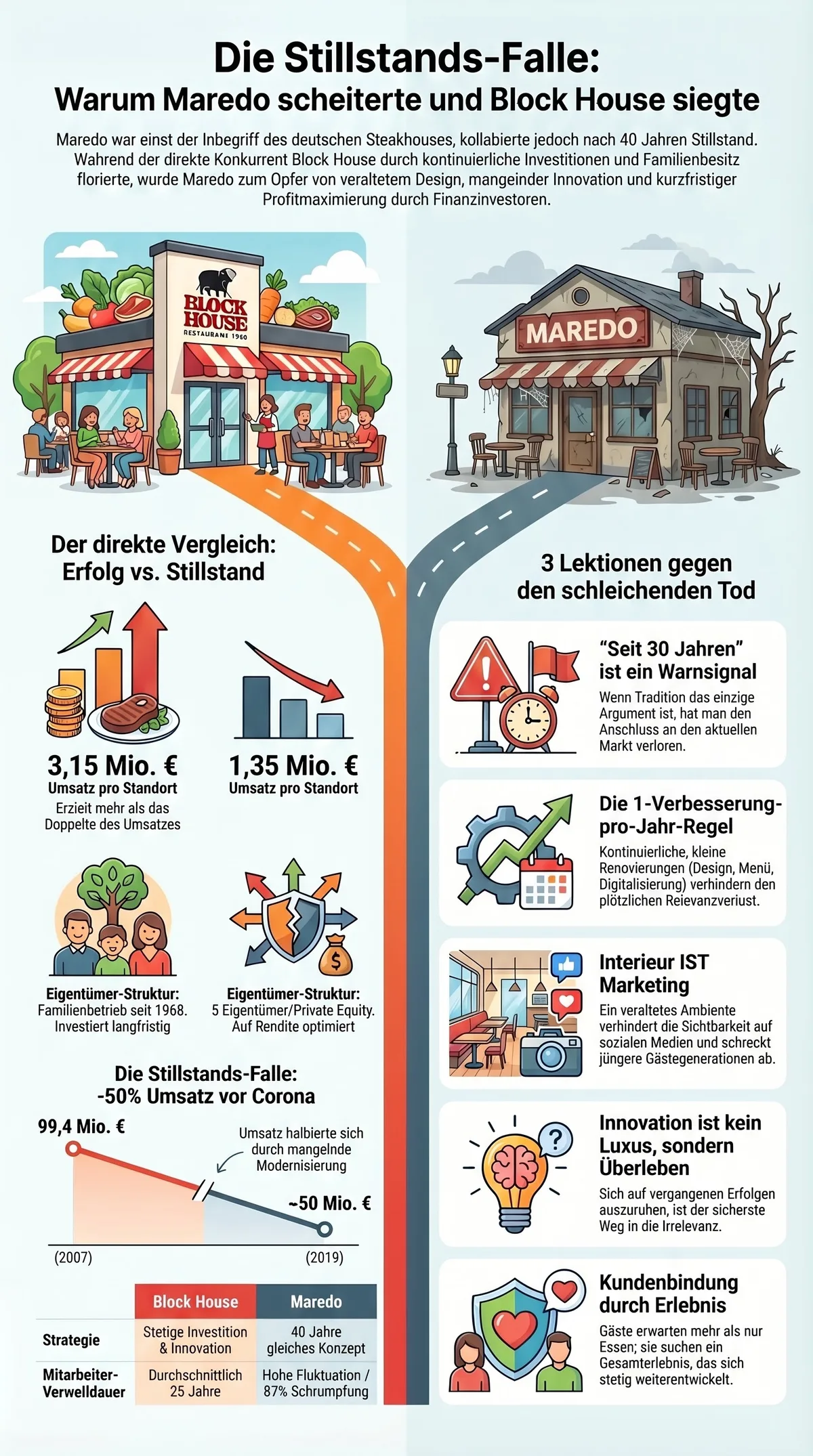 Infografik Stillstands-Falle: Maredo vs. Block House – alle Vergleichsdaten zu Umsatz, Eigentümerstruktur und Innovation im Überblick