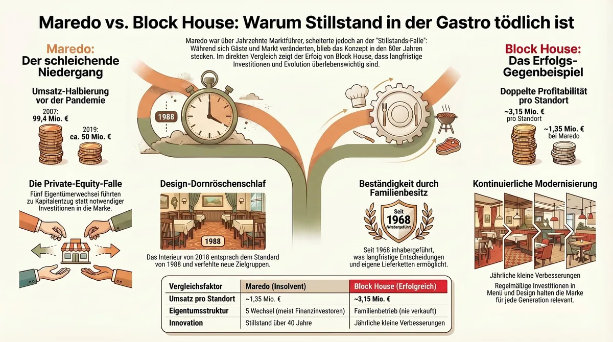 Maredo vs. Block House Infografik: Gleiche Ausgangslage 1968 bis 1973 – völlig verschiedene Ergebnisse nach 50 Jahren
