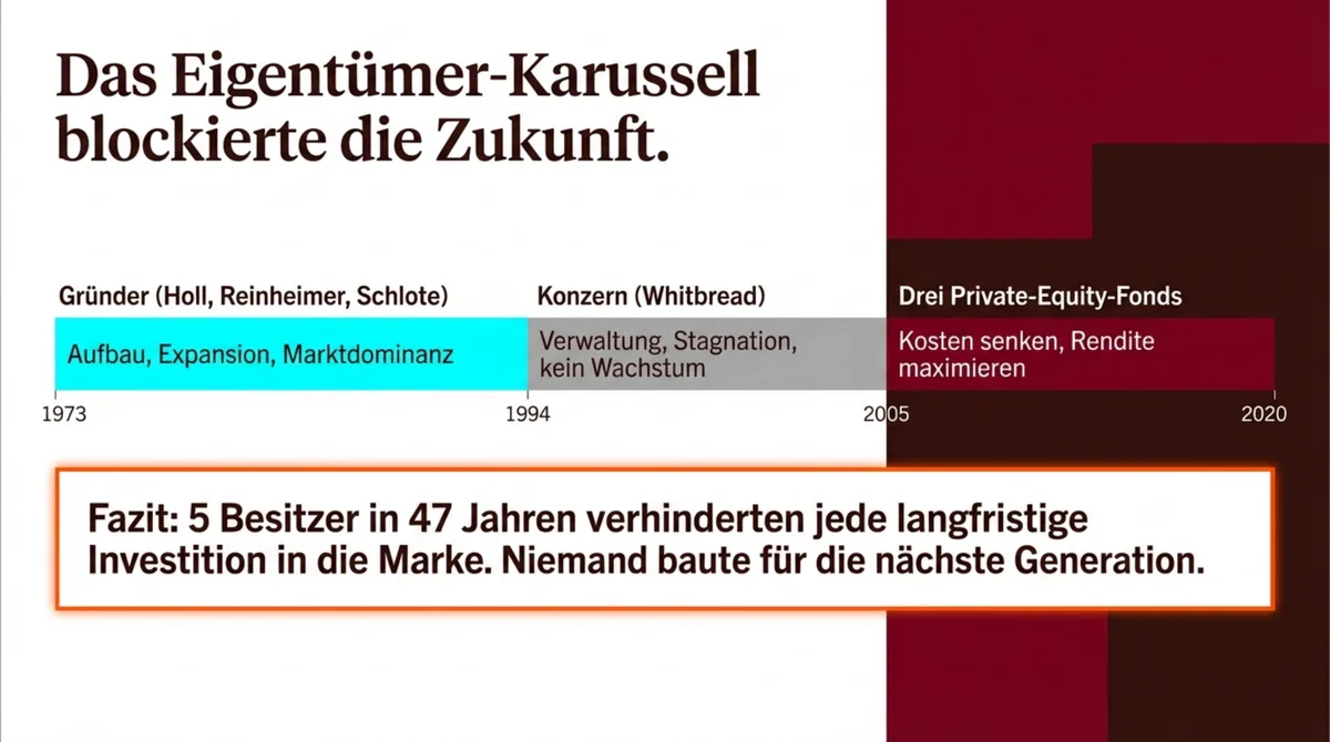 Maredo Eigentümer-Karussell: 5 Besitzer in 47 Jahren darunter 3 Private-Equity-Fonds blockierten langfristige Investitionen