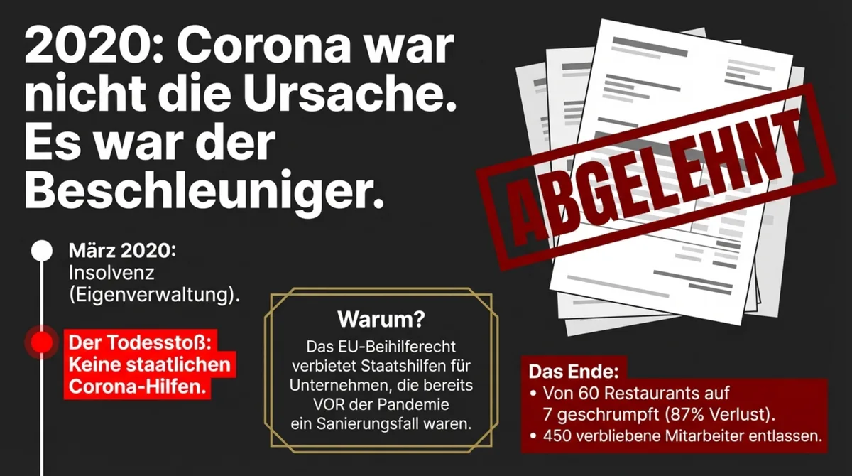 Maredo Insolvenz 2020: Corona war nicht die Ursache sondern nur der Beschleuniger eines jahrelangen Niedergangs