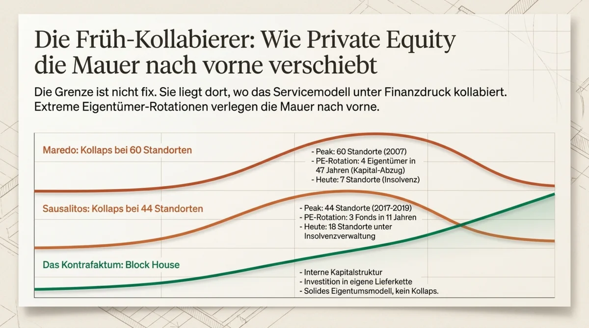 Maredo und Sausalitos als Früh-Kollabierer: Private-Equity-Rotation senkt die 100-Filialen-Mauer auf 60 bzw. 44 Standorte