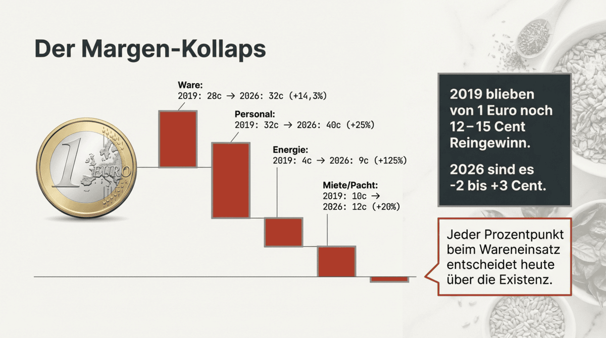Margen-Kollaps Gastronomie 2026: Kostenentwicklung Ware, Personal, Energie und Pacht pro Euro Umsatz seit 2019
