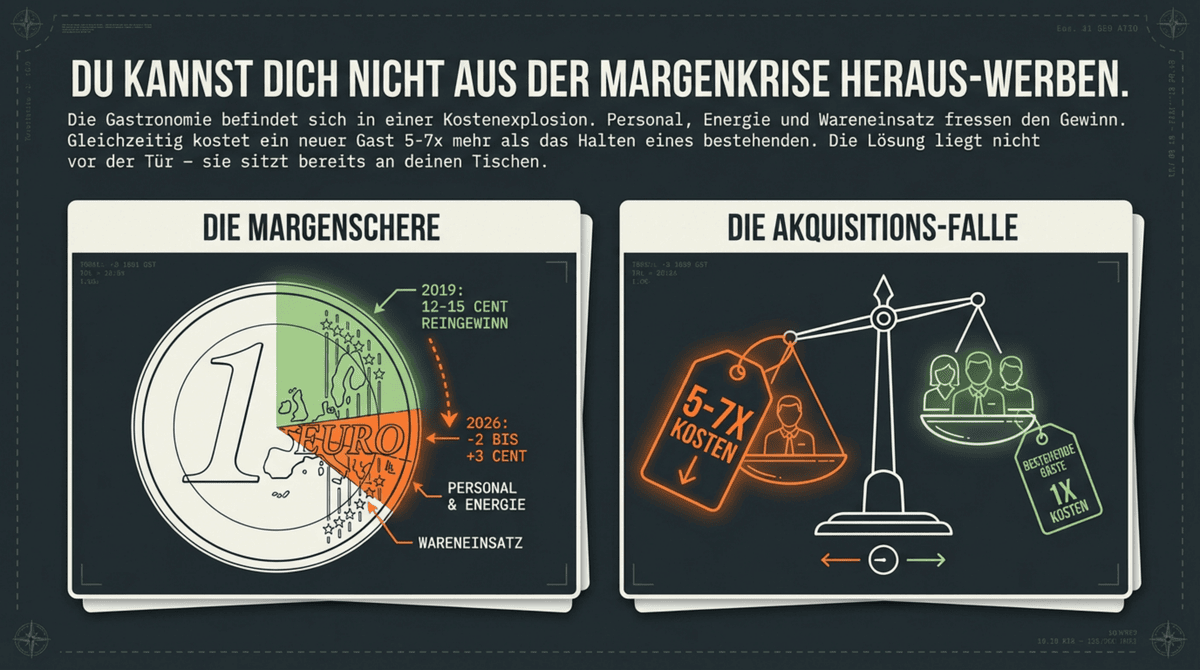 Margenschere und Akquisitionsfalle in der Gastronomie – warum Mitarbeiter der günstigste Umsatz-Hebel im Restaurant sind