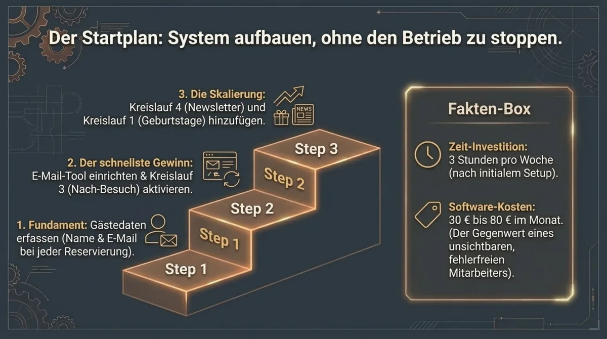 Startplan Marketing-Automatisierung Restaurant: Welche Tools du brauchst, was sie kosten und wie du Schritt für Schritt anfängst