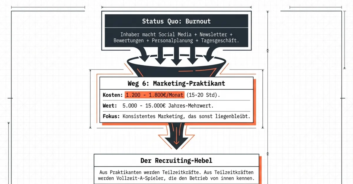 Weg 6 Marketing-Praktikant als Recruiting-Hebel im Restaurant – 1200 bis 1800 Euro Monat, 5000 bis 15000 Euro Jahreswert
