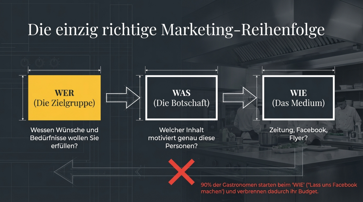 Die einzig richtige Marketing-Reihenfolge: Zuerst WER (Zielgruppe), dann WAS (Botschaft), dann WIE (Medium) — 90 Prozent starten beim WIE