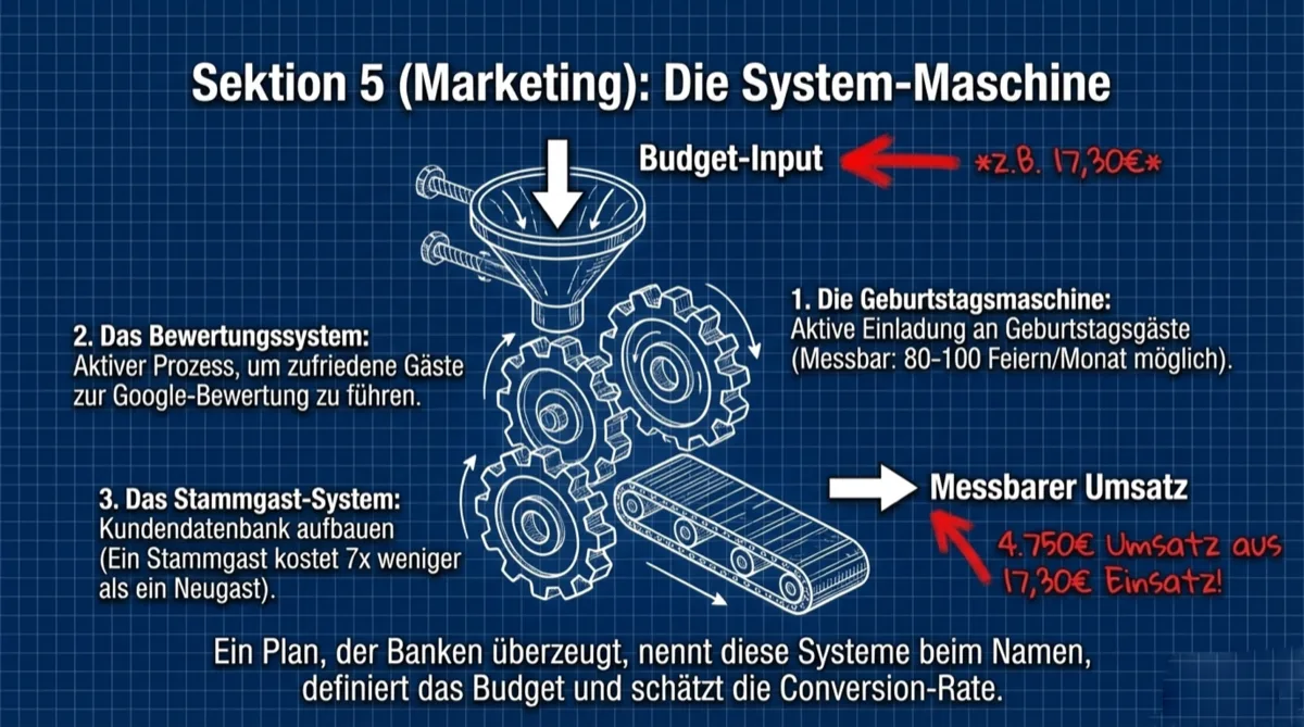 Sektion 5 Marketing: Die System-Maschine — Budget-Input von 17,30 Euro erzeugt 4.750 Euro messbaren Umsatz