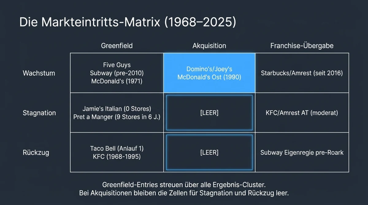 Markteintritts-Matrix DACH-Gastronomie 1968 bis 2025: Greenfield streut über Wachstum, Stagnation und Rückzug, bei Akquisitionen bleiben Stagnation und Rückzug leer