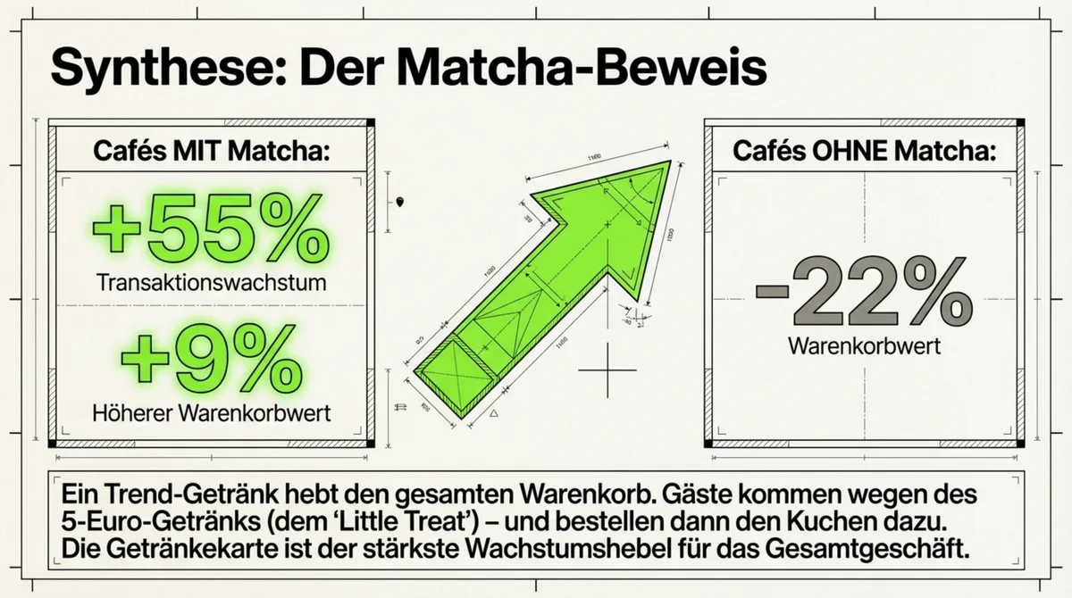 Matcha-Beweis SumUp 2025: Cafés mit Matcha +55% Transaktionswachstum und +9% Warenkorbwert – Cafés ohne Matcha –22% beim Warenkorbwert