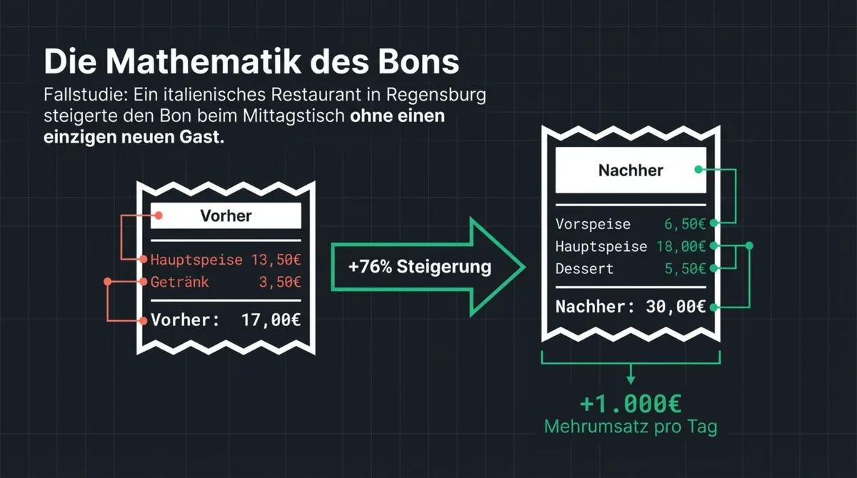Die Mathematik des Bons: Von 17 Euro auf 30 Euro — plus 76 Prozent Steigerung und plus 1.000 Euro Mehrumsatz pro Tag ohne einen neuen Gast