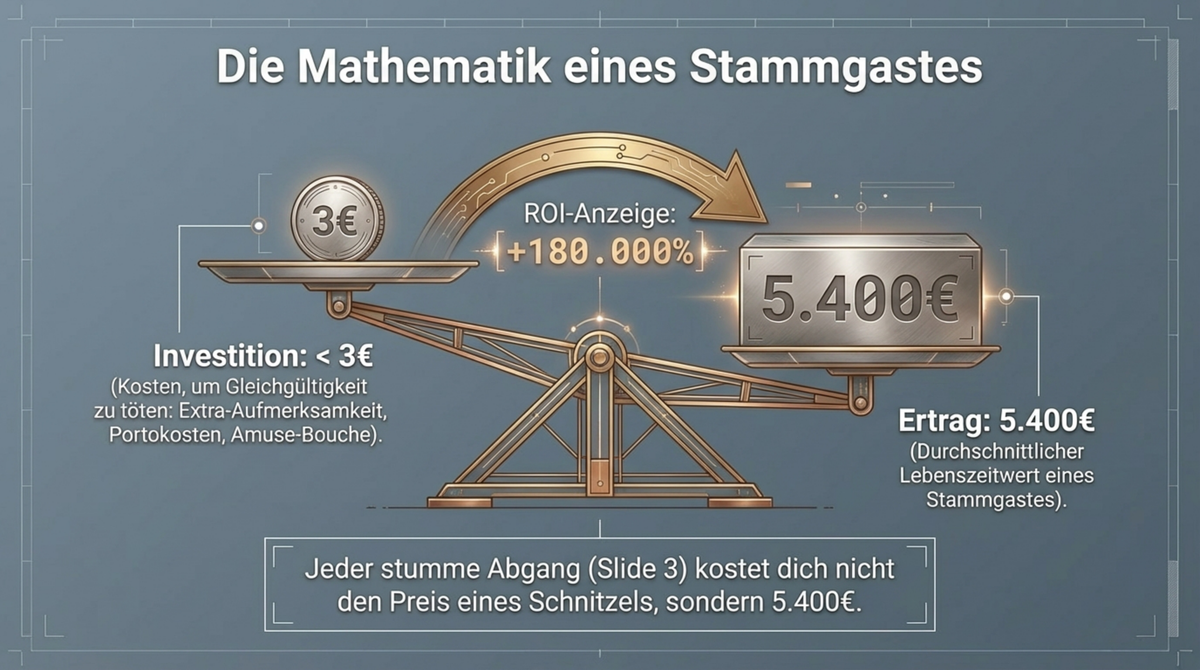 Die Mathematik eines Stammgastes: 3 Euro Investition erzeugt 5.400 Euro Lebenszeitwert
