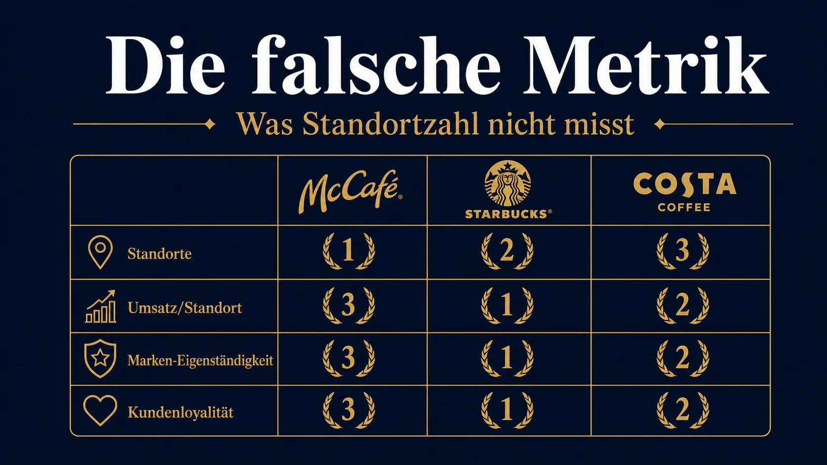 Standortzahl als falsche Führungsmetrik: Was Coffee-Chain-Marktführerschaft wirklich bedeutet