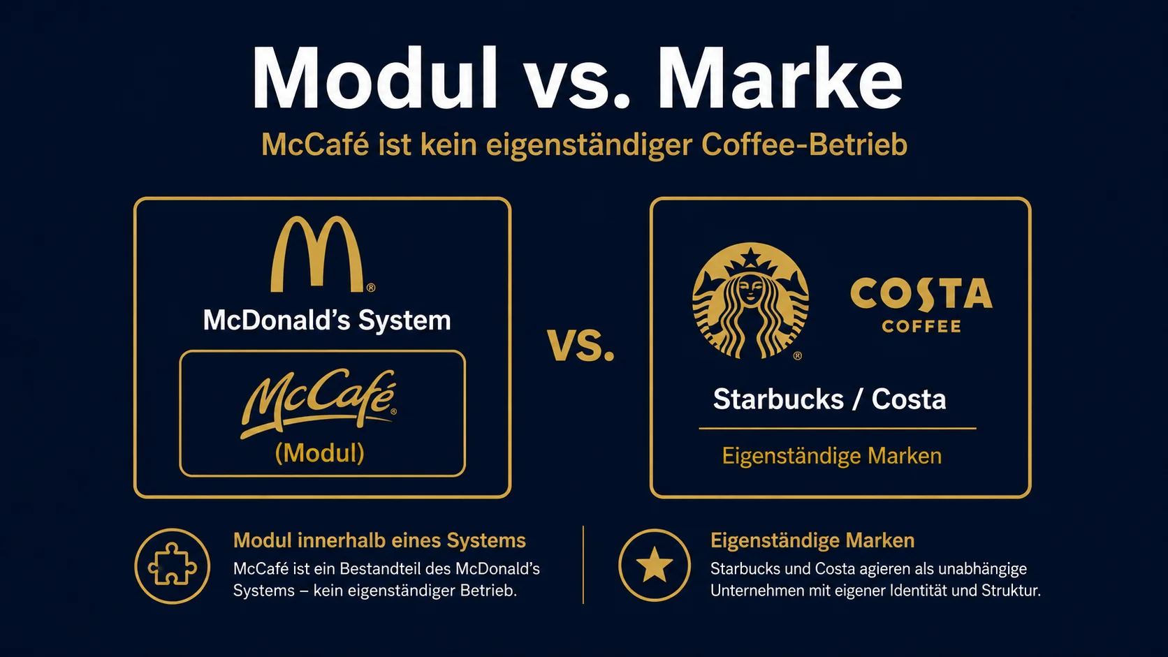 McCafé als McDonald's-Modul: kein eigenständiger Coffee-Betrieb, sondern integriertes Add-on