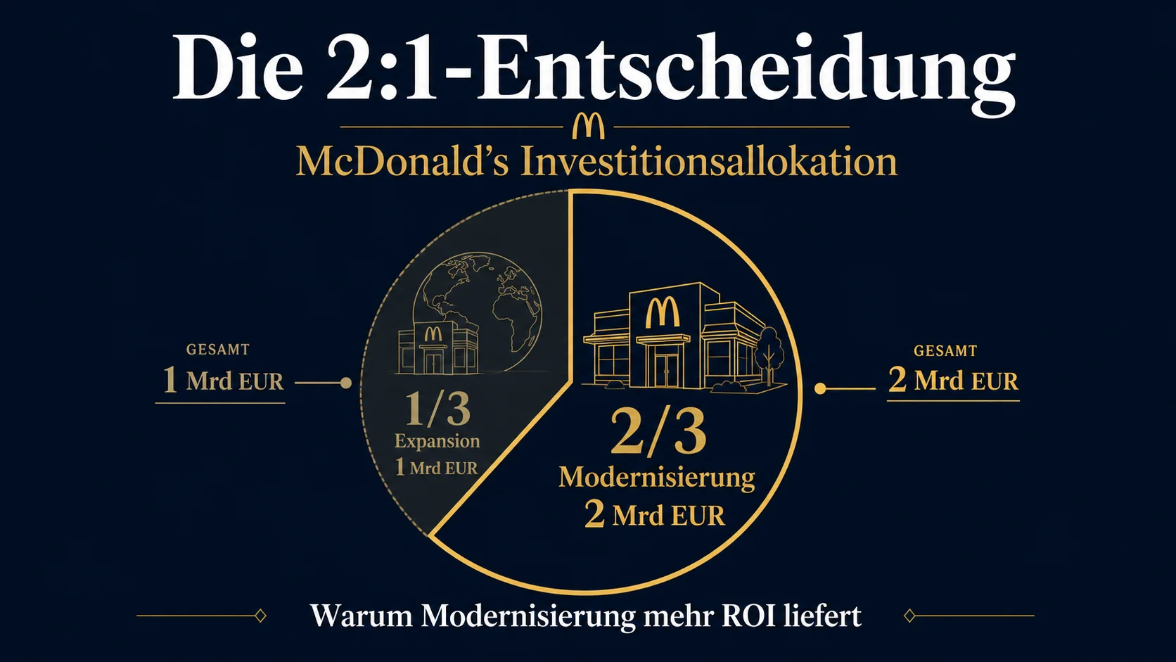 McDonald's 2:1-Verteilung: 2 Milliarden für Modernisierung, 1 Milliarde für Expansion – strategische Allokation