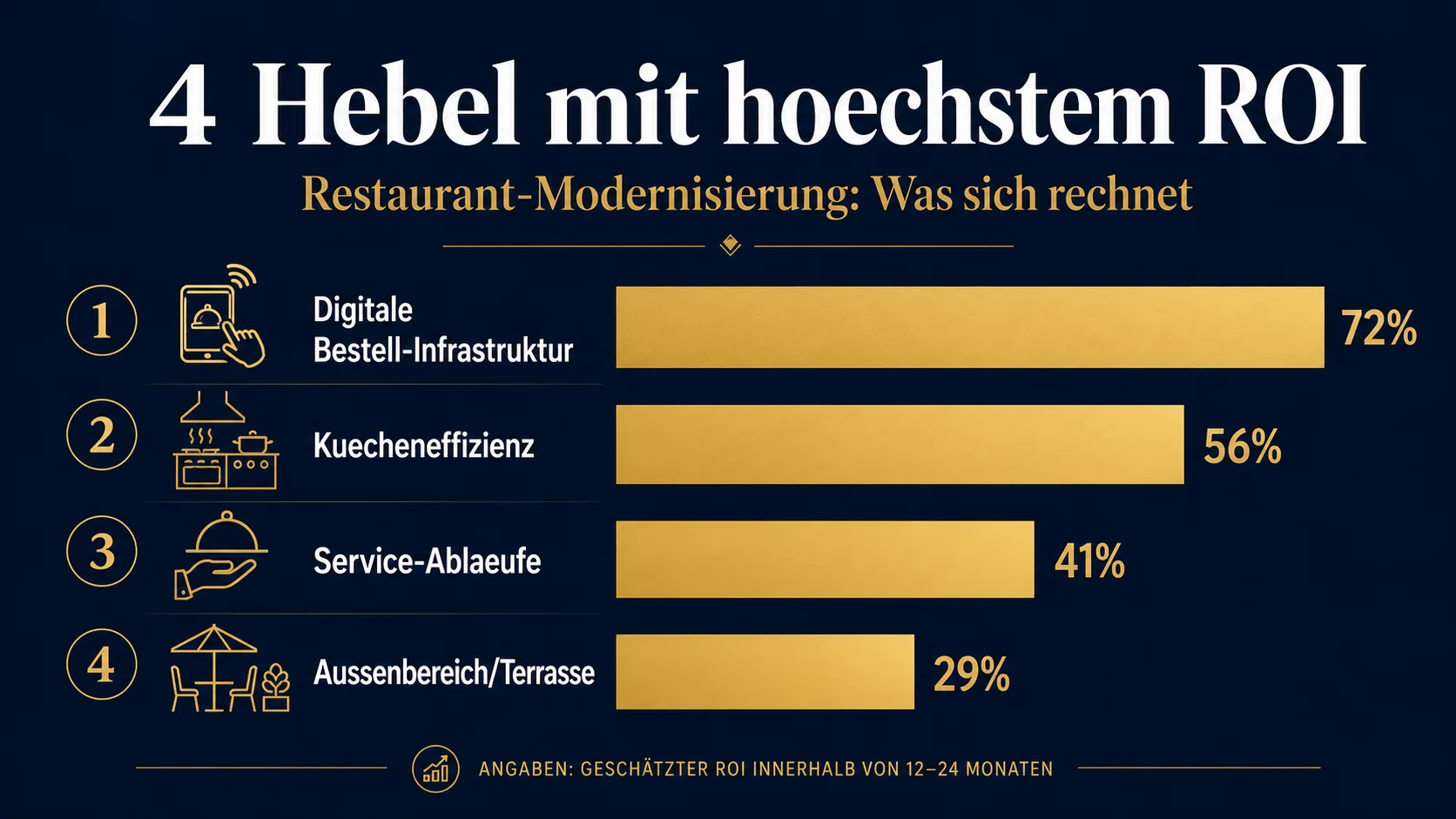 Vier Modernisierungs-Hebel mit höchstem ROI: Digital, Küche, Service, Außenbereich