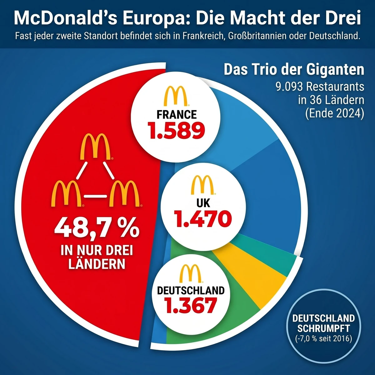McDonald's Europa 2024: 48,7 Prozent aller Standorte in Frankreich, Großbritannien und Deutschland