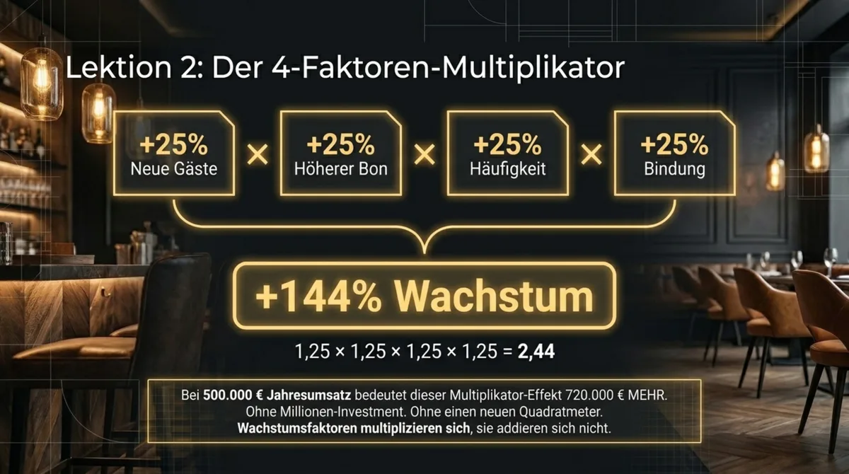 Der Multiplikator-Effekt: 4 Faktoren je 25% verbessert ergibt nicht 40% sondern 144% Wachstum durch Multiplikation