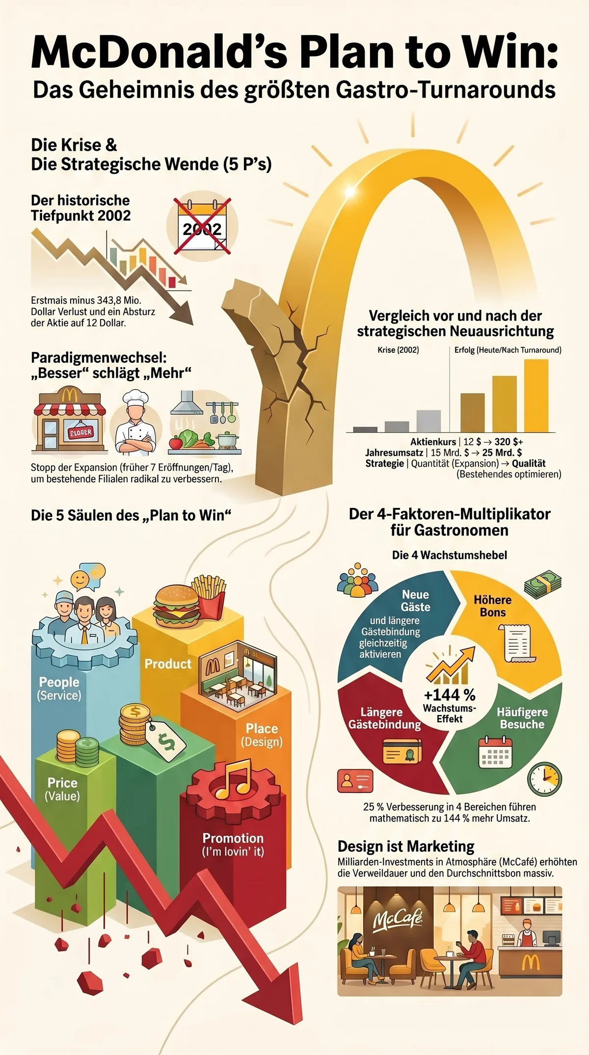 McDonald’s Plan to Win Infografik: Turnaround-Strategien übersetzt für einzelne Restaurants mit 4-Faktoren-Multiplikator