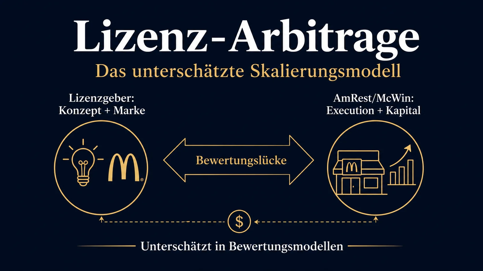 Lizenz-Arbitrage-Modell: Wie AmRest und McWin systematisch unterschätzte Bewertungen nutzen