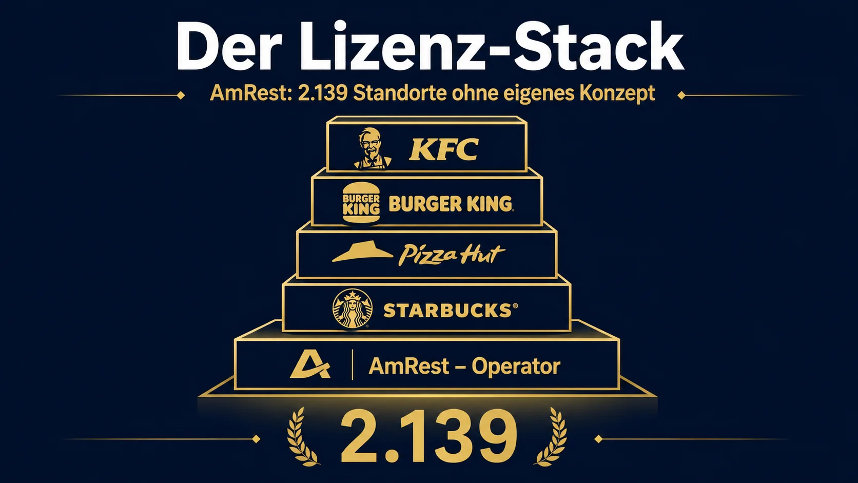 AmRest Lizenz-Stack: 2.139 Filialen auf fremden Konzepten – KFC, Burger King, Pizza Hut, Starbucks