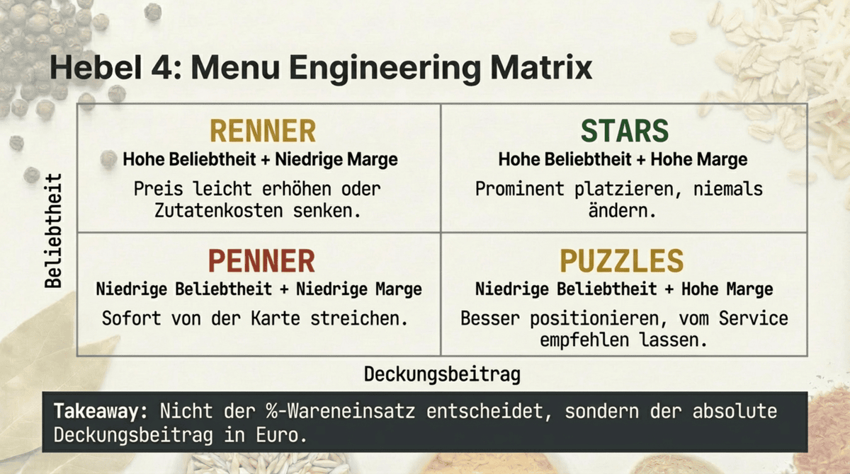 Menu Engineering Matrix: Renner, Stars, Penner und Puzzles – Beliebtheit und Deckungsbeitrag der Gerichte analysieren