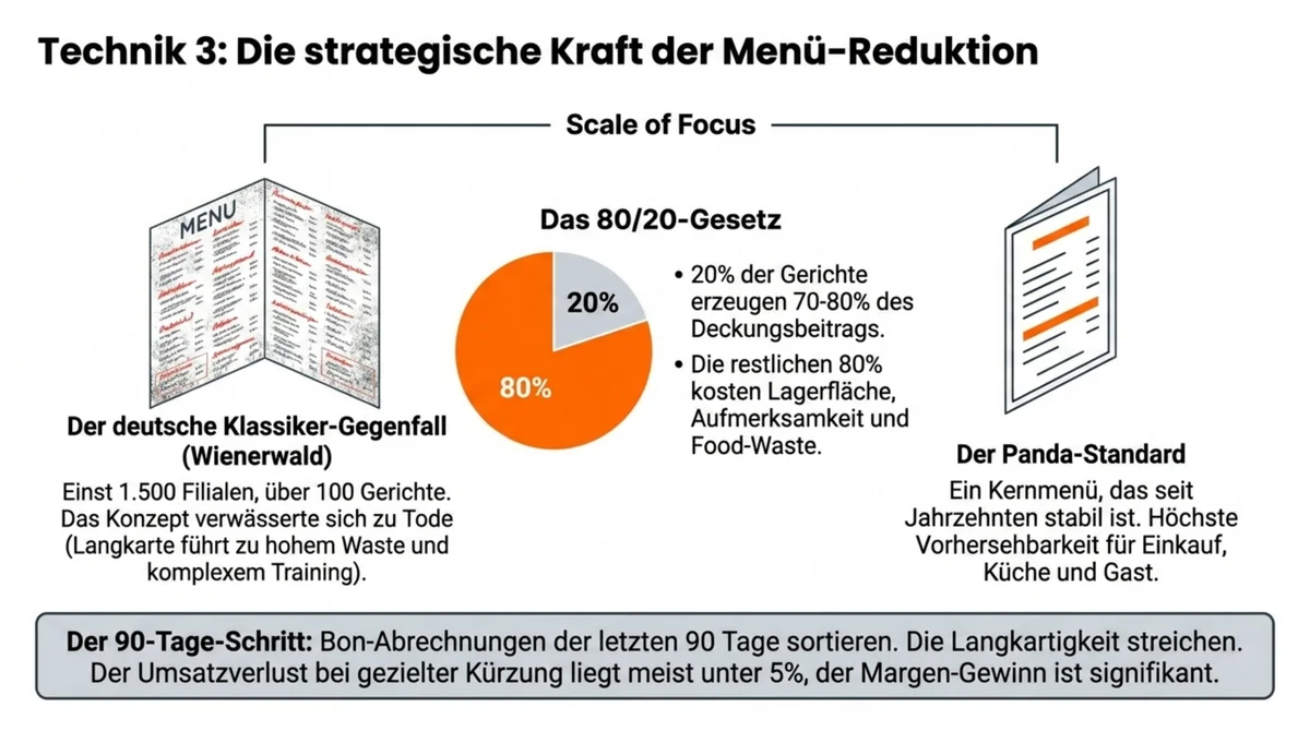 Technik 3: Menü-Disziplin und 80/20-Gesetz – 20 Prozent der Gerichte erzeugen 70 bis 80 Prozent des Deckungsbeitrags, Wienerwald als Negativbeispiel