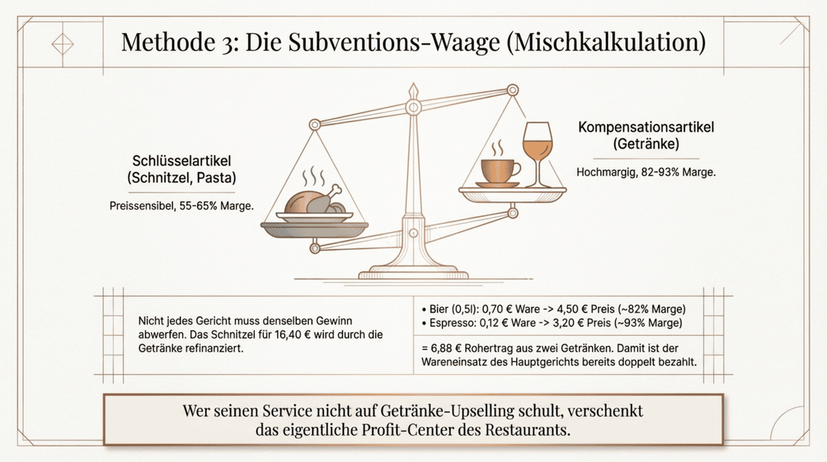 Mischkalkulation als Subventions-Waage: Schlüsselartikel wie Schnitzel und Pasta mit 55 bis 65 Prozent Marge werden durch Kompensationsartikel wie Kaffee mit 93 Prozent und Bier mit 82 Prozent Marge quersubventioniert
