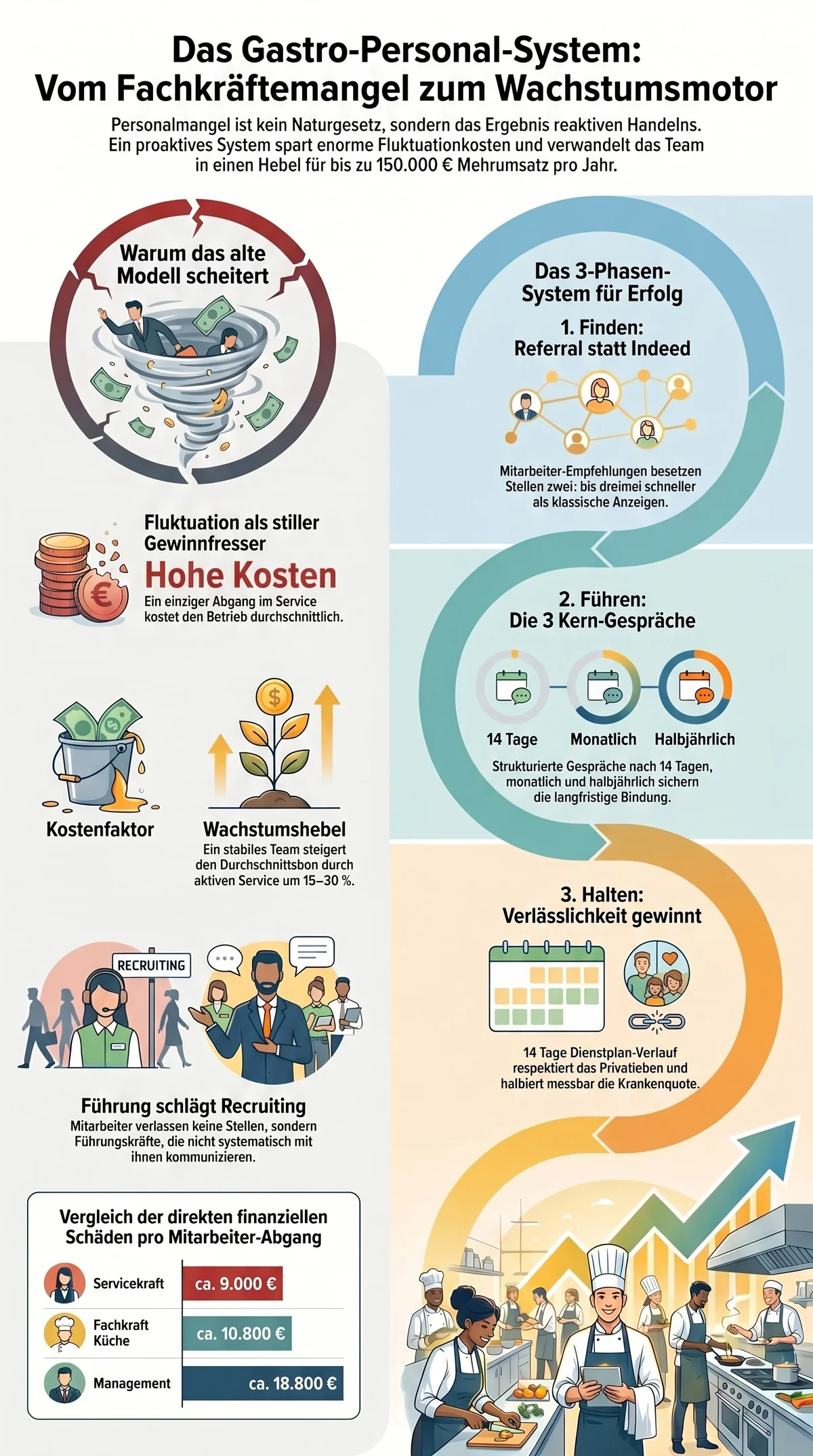 Infografik: Das Gastro-Personal-System aus Finden, Führen und Halten im Überblick