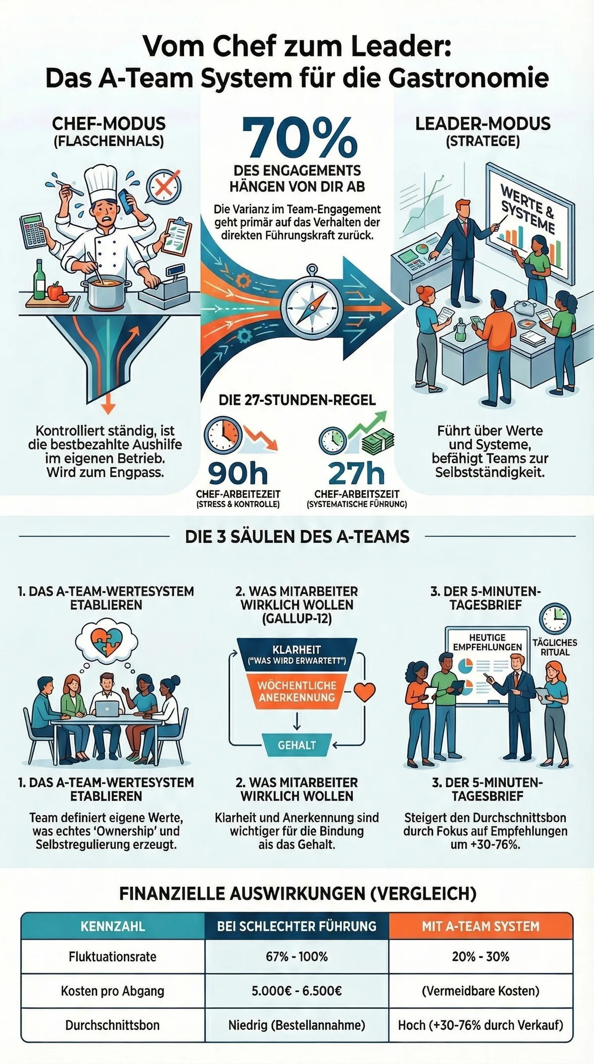 Das A-Team-System für die Gastronomie – Infografik: Chef-Modus vs Leader-Modus, 3 Säulen, finanzielle Auswirkungen