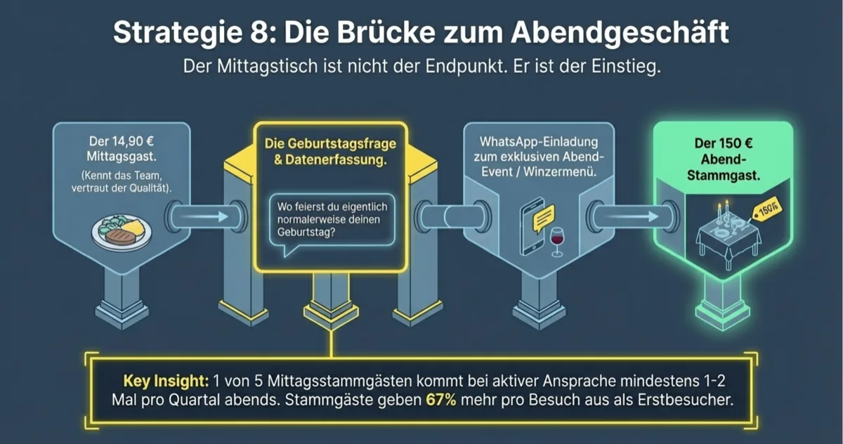 Strategie 8: Die Brücke vom 14,90-Euro-Mittagsgast zum 150-Euro-Abendstammgast über Geburtstagsfrage und Datenerfassung