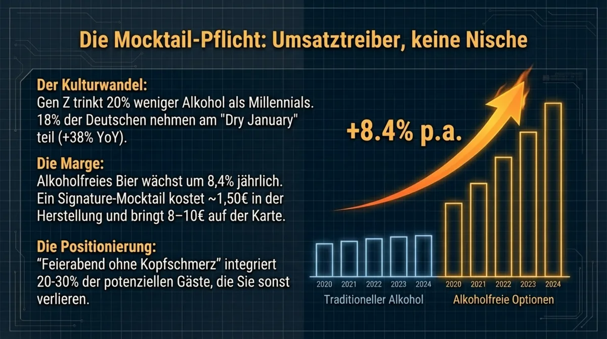 Die Mocktail-Pflicht: Alkoholfreies Bier wächst 8,4 Prozent jährlich, Gen Z trinkt 20 Prozent weniger — Umsatztreiber statt Nische