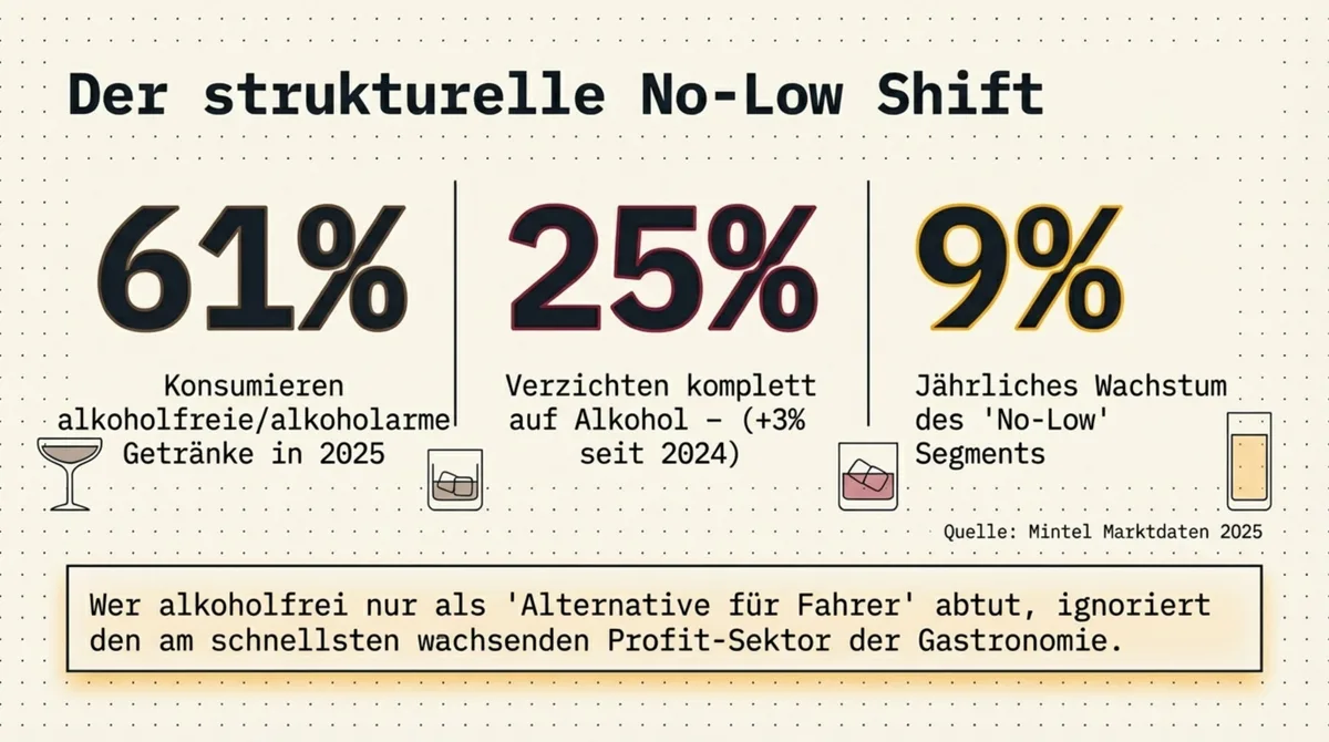 Der No-Low Shift: 61% der Gäste konsumieren bereits alkoholarme Getränke – der am schnellsten wachsende Profit-Sektor der Gastronomie