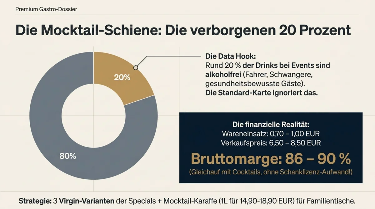 Mocktail Restaurant WM 2026: 20 Prozent alkoholfreier Drink-Anteil bei Events, Bruttomarge 86–90 Prozent, Wareneinsatz 0,70–1,00 EUR