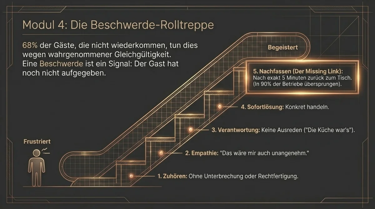 Servicetraining Modul 3: Perfektes Upselling-Timing 2 Sekunden nach der Hauptbestellung