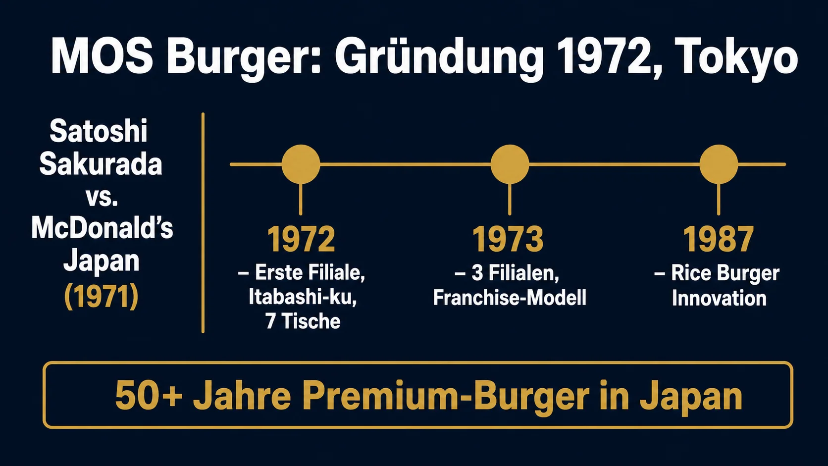 MOS Burger Gründung 1972 in 2-15-10 Narimasu, Itabashi-ku, Tokyo durch Satoshi Sakurada nach McDonald's-Japan-Debut 1971