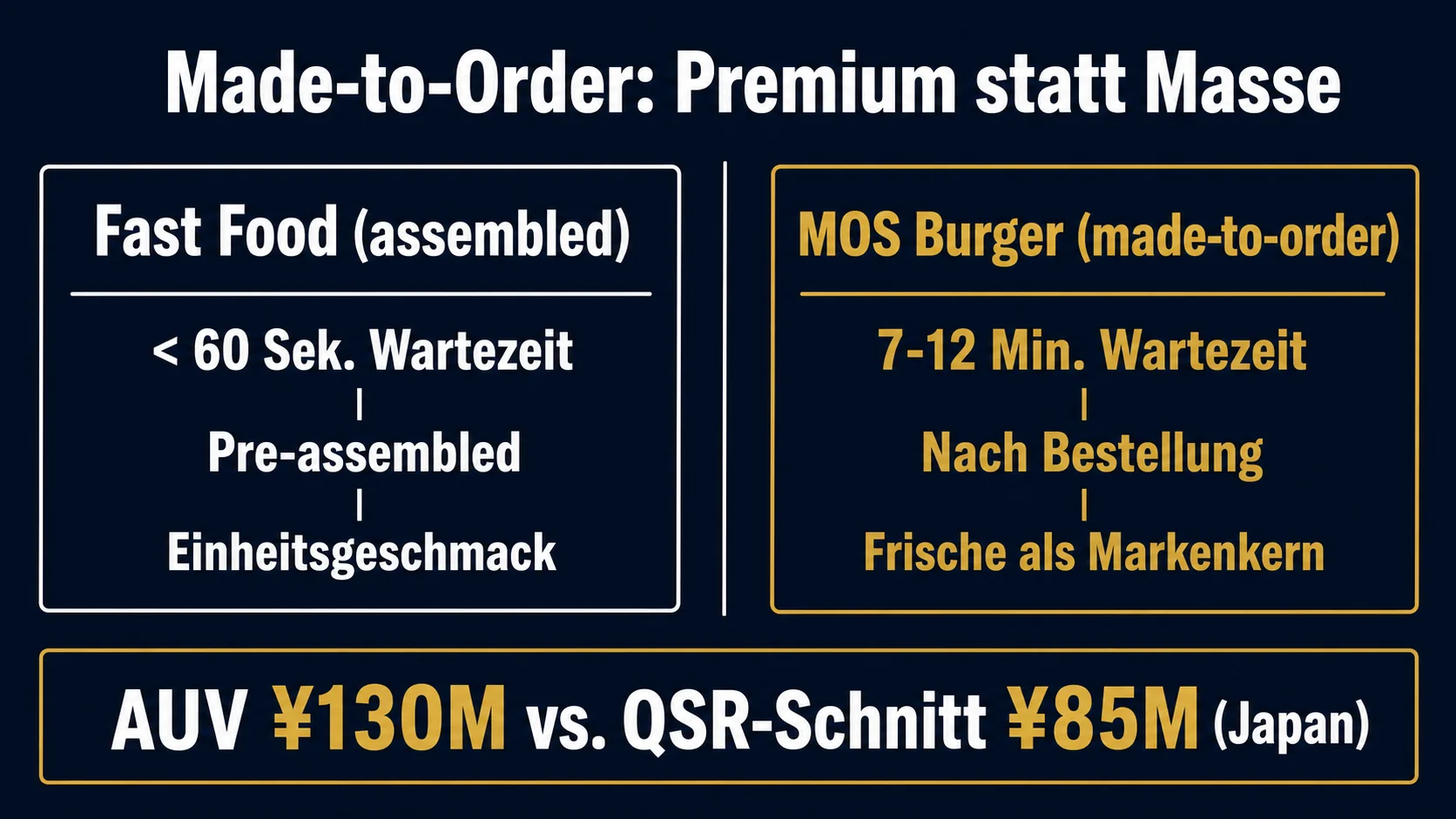 MOS Burger Made-to-Order seit 1972 als bewusste Anti-Fast-Food-Positionierung mit mehreren Minuten Wartezeit am Tresen