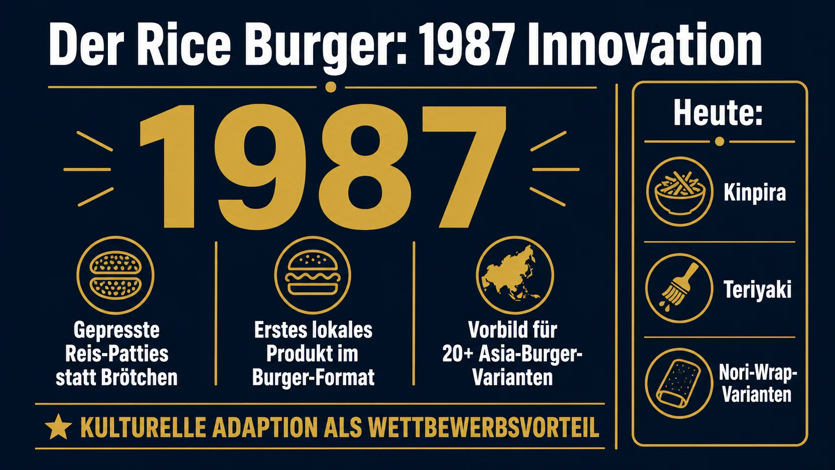 MOS Burger Rice Burger 1987 als Antwort auf sinkenden Reis-Konsum in Japan und Marken-Innovations-Anker bis heute