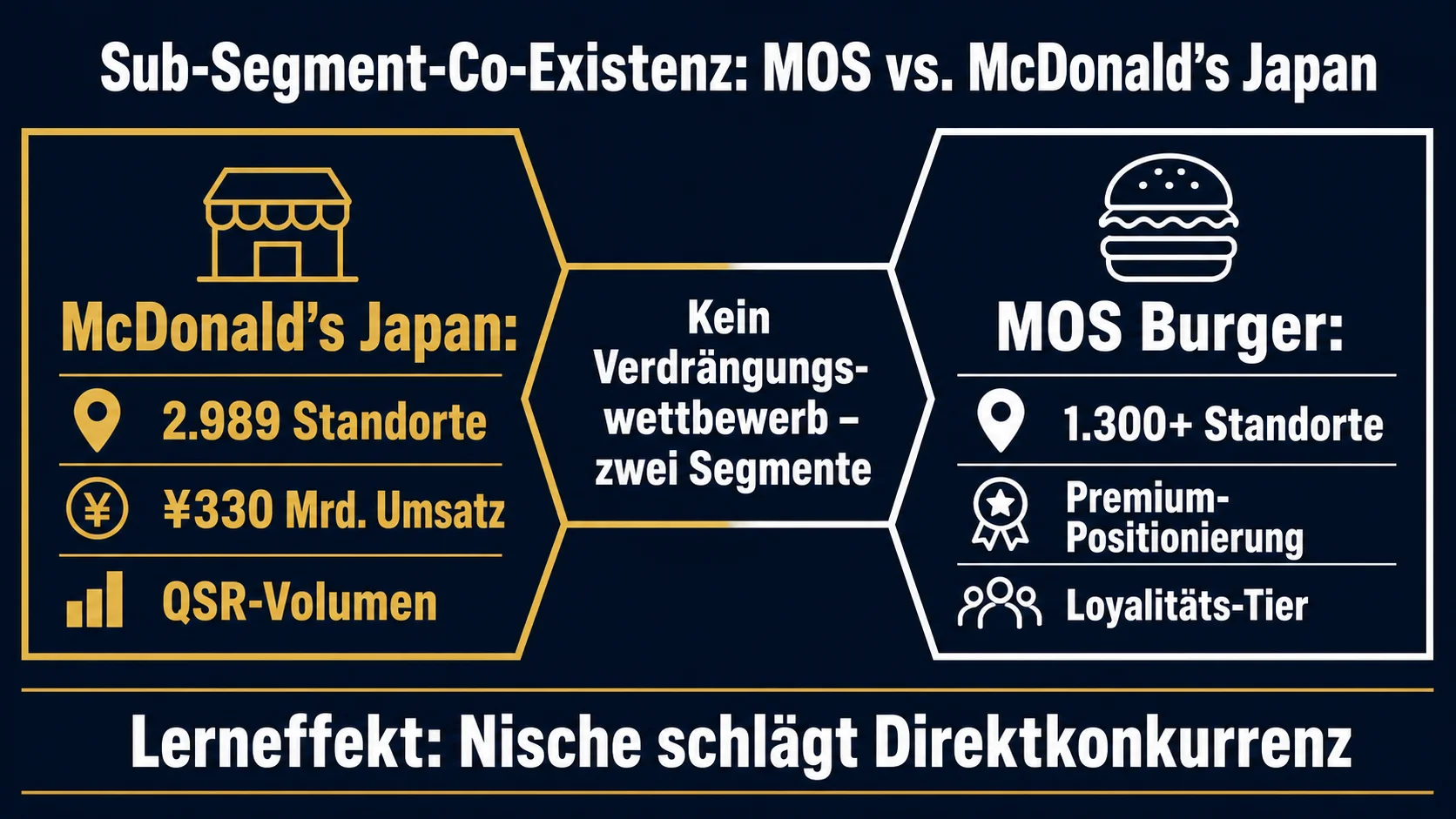 MOS Burger 1.313 Filialen vs McDonald's Japan 2.989 Filialen als Premium-Sub-Segment neben Mass-Marktführer in Japan