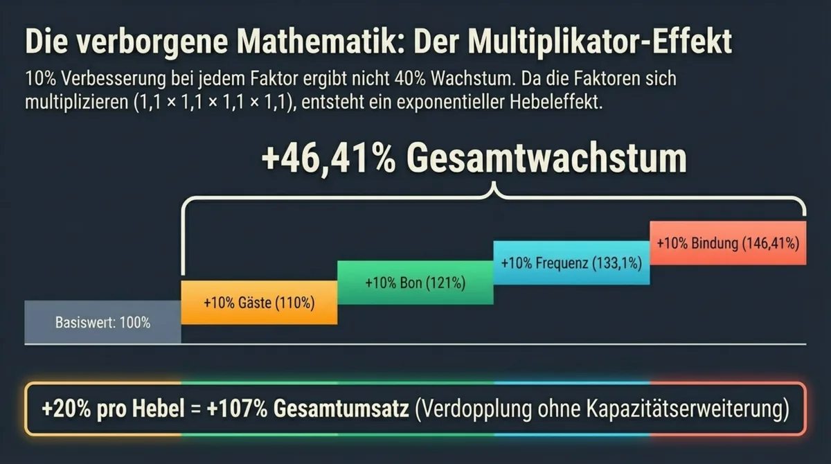 Der Multiplikator-Effekt: 10 Prozent Verbesserung bei jedem der 4 Faktoren ergibt 46,41 Prozent Gesamtwachstum