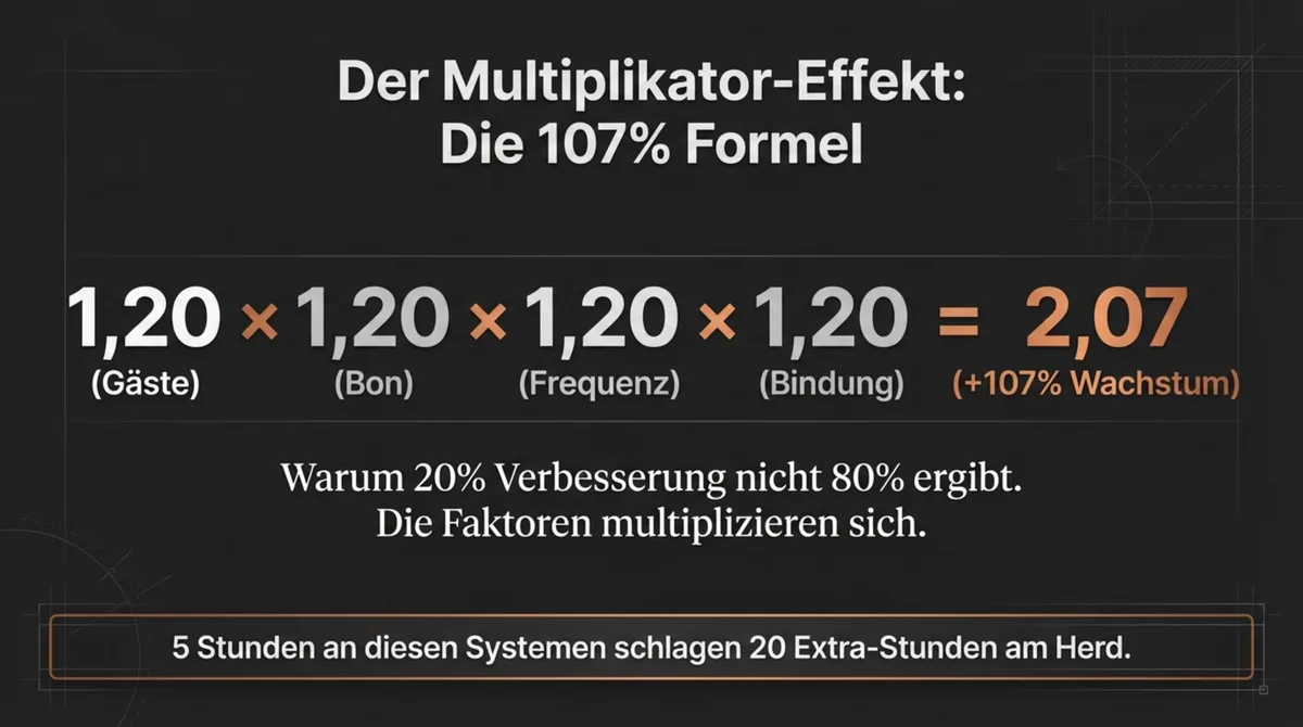 Der Multiplikator-Effekt: 1,20 × 1,20 × 1,20 × 1,20 = 2,07 – 107% Wachstum durch 20% Verbesserung bei allen 4 Faktoren