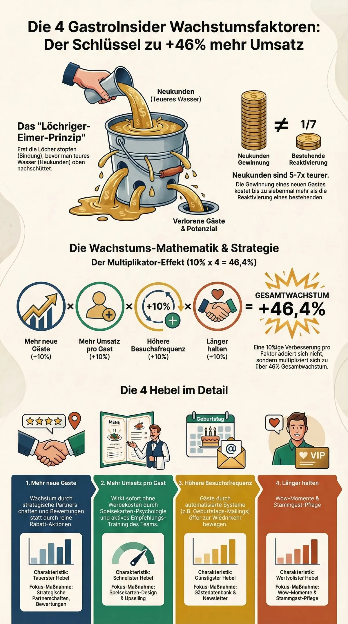 Die 4 GastroInsider Wachstumsfaktoren erklärt: Löchriger-Eimer-Prinzip, Multiplikator-Effekt und die 4 Hebel im Detail