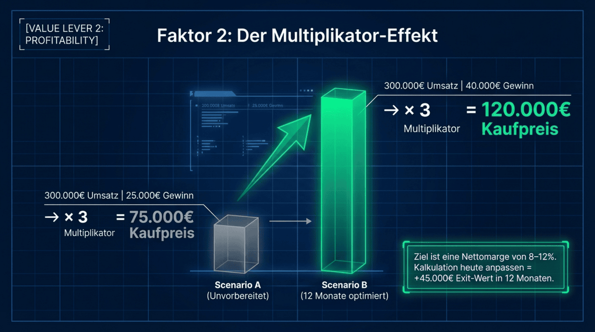 Multiplikator-Effekt: 12 Monate Optimierung steigern den Restaurant-Kaufpreis von 75.000 auf 120.000 Euro