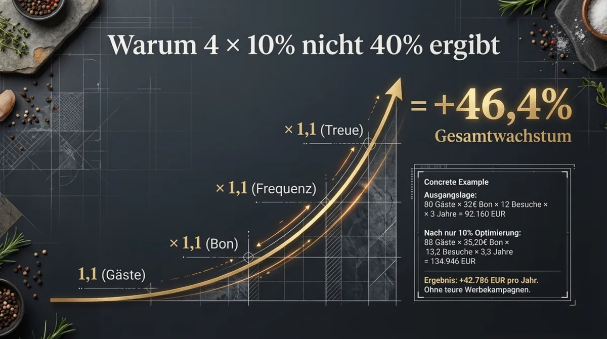 Multiplikator-Effekt der 4 GastroInsider Wachstumsfaktoren: 4 mal 10 Prozent Verbesserung ergibt plus 46,4 Prozent Gesamtwachstum