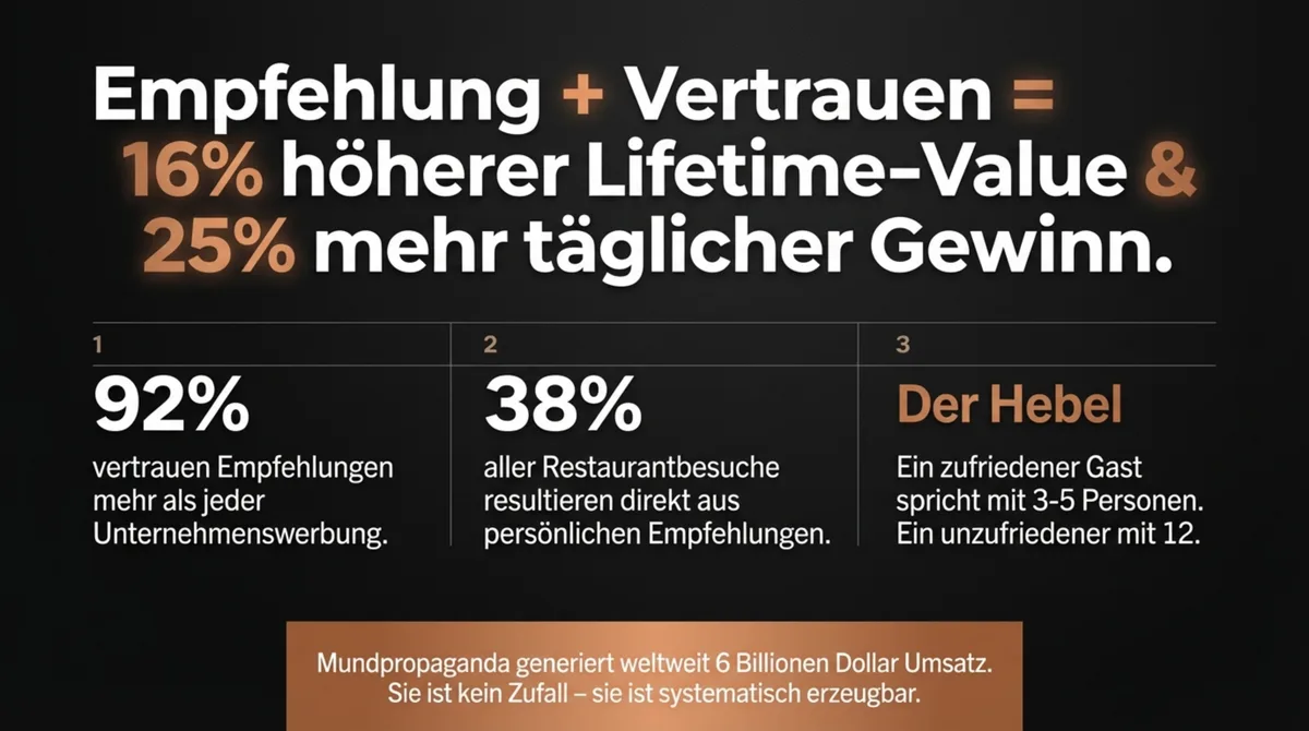 Statistiken zu Mundpropaganda: 92% vertrauen Empfehlungen, 38% aller Restaurantbesuche durch Empfehlung ausgelöst